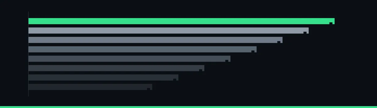 Eight horizontal bars of descending length, the longest in green, representing eight ranked drives